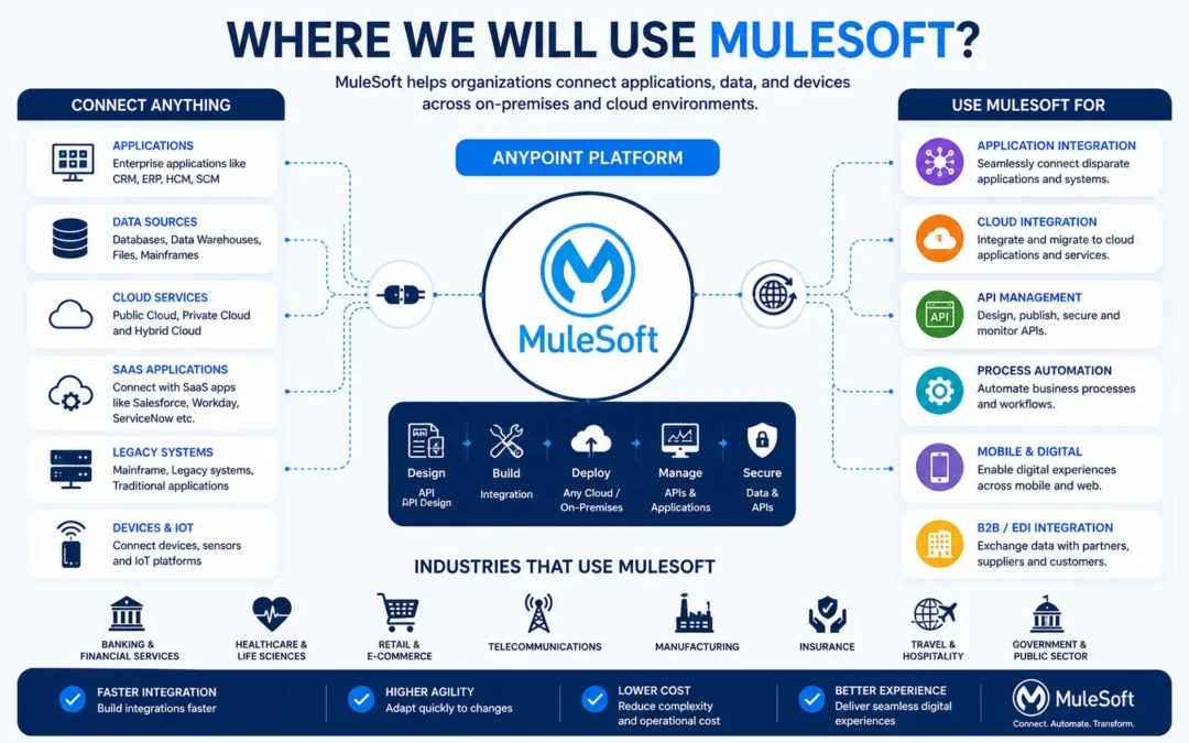Where Do We Use MuleSoft?