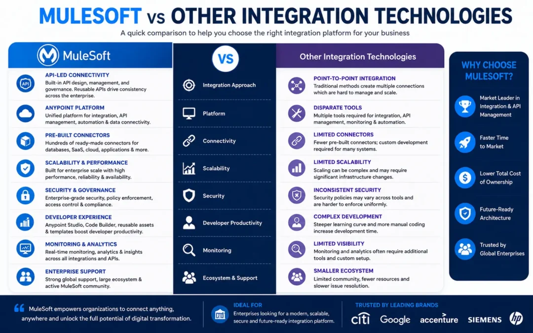 MuleSoft vs Other Integration Technologies