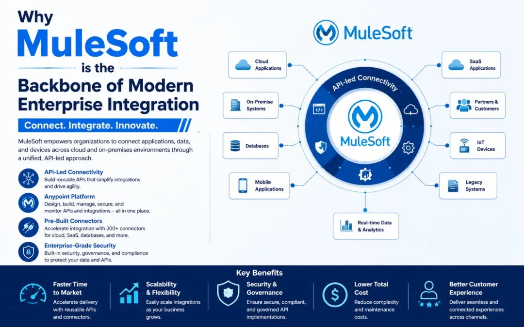 Why MuleSoft is the Backbone of Modern Enterprise Integration