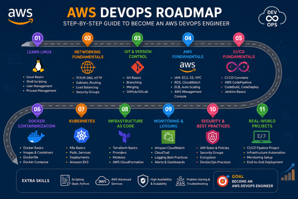 AWS DevOps Roadmap